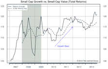 Growth/Value/Cyclicals Market Internals